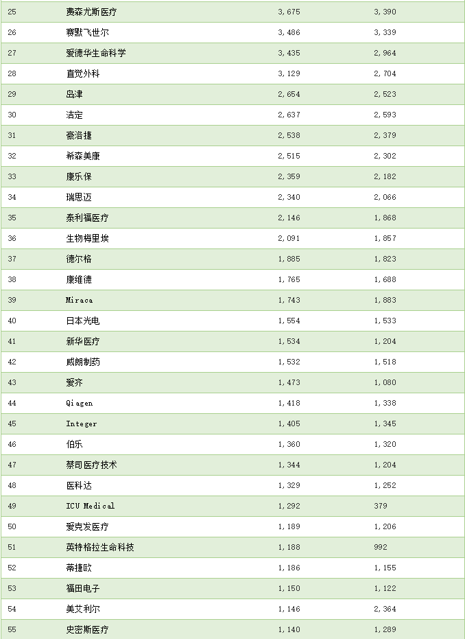 醫療器械公司