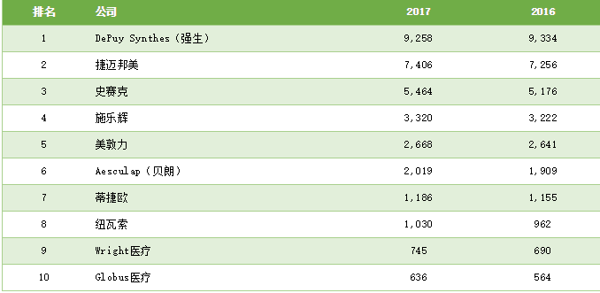 醫療器械公司