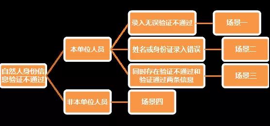 財務(wù)代理、代理記賬